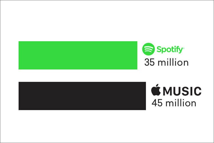 Spotify बनाम Apple Music गानों की संख्या