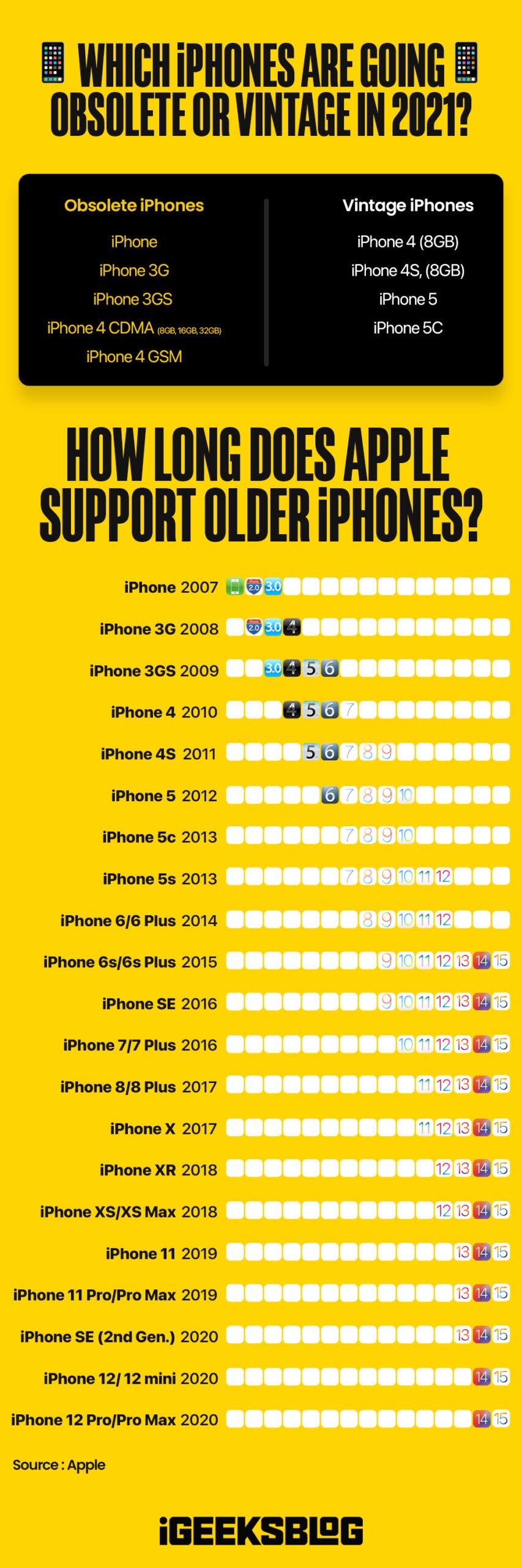 Hvor lenge støtter Apple eldre iPhones