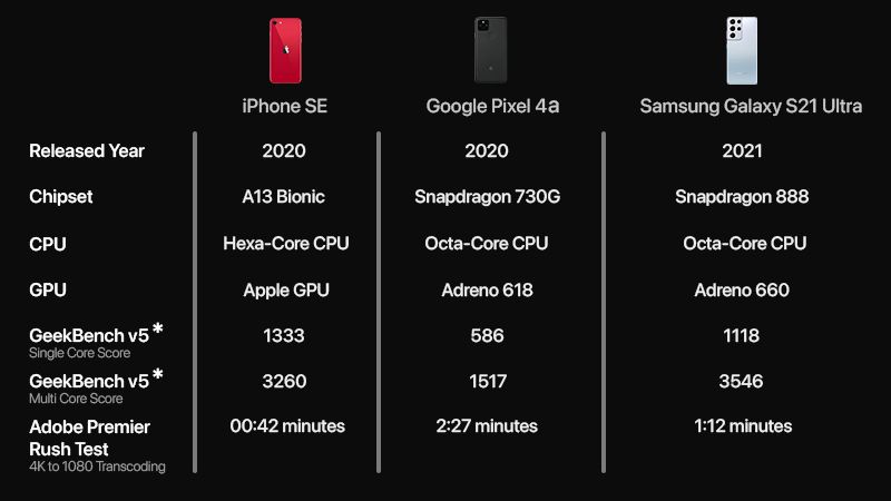 iPhone SE बनाम Google Pixel 4a बनाम Samsung Galaxy S21 Ultra तुलना