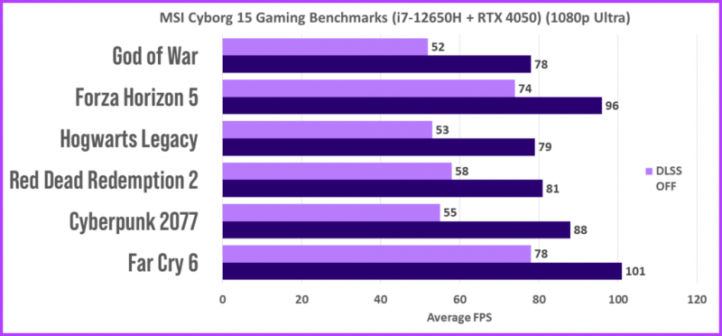   MSI Cyborg 15 Recensione Benchmark di gioco FPS medio