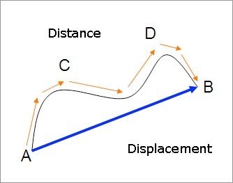 Diferència entre distància i desplaçament
