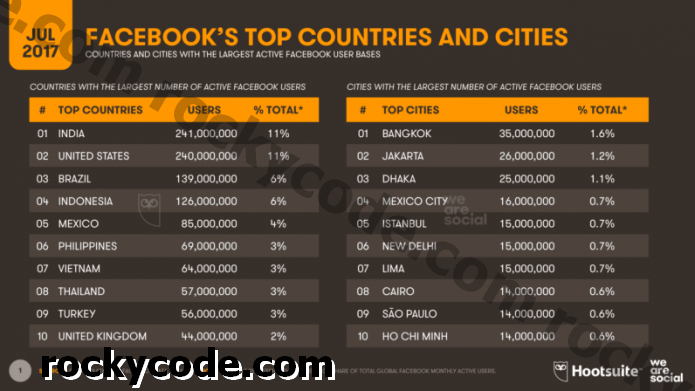 L'Índia ha sobrepassat els Estats Units per convertir-se en el màxim usuari de Facebook