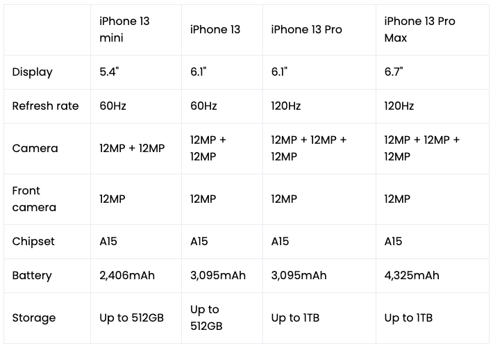 iPhone 13-serie tekniske spesifikasjoner