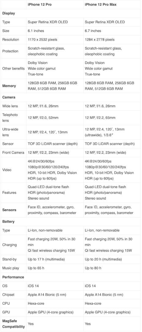 Спецификации на iPhone 12 Pro и 12 Pro Max