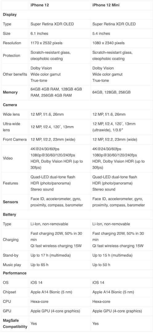 Špecifikácie iPhone 12 a 12 Mini