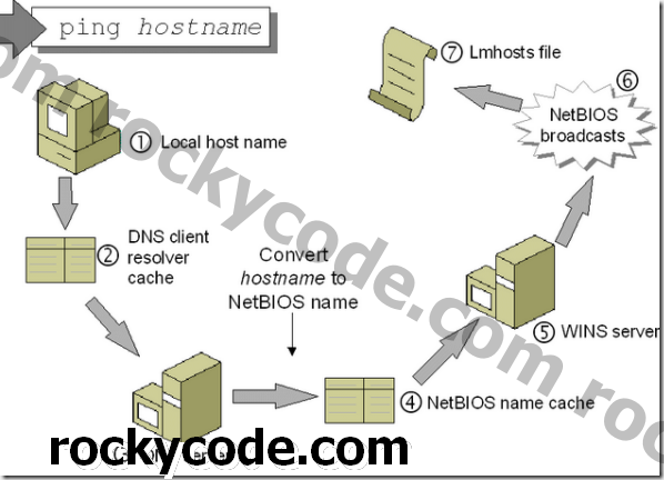 Ako blokovať webové stránky úpravou súboru HOSTS v systéme Windows